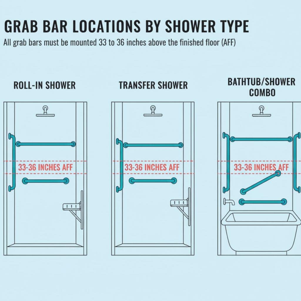 Elevation diagram showing required grab bar locations by shower type and the mounting height range of 33 to 36 inches above finished floor