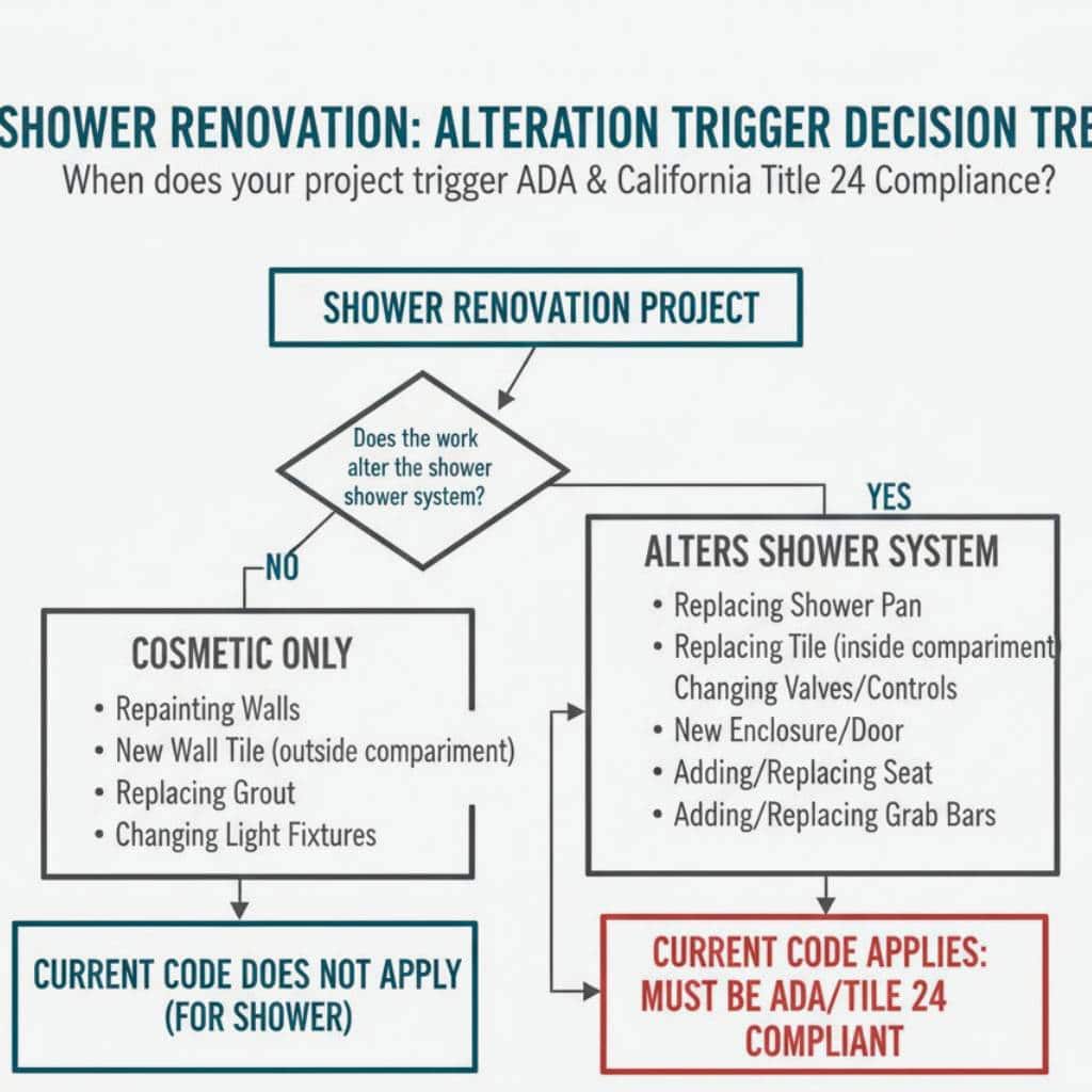 Decision tree showing which shower renovation activities are treated as alterations that trigger ADA and California Title 24 compliance upgrades